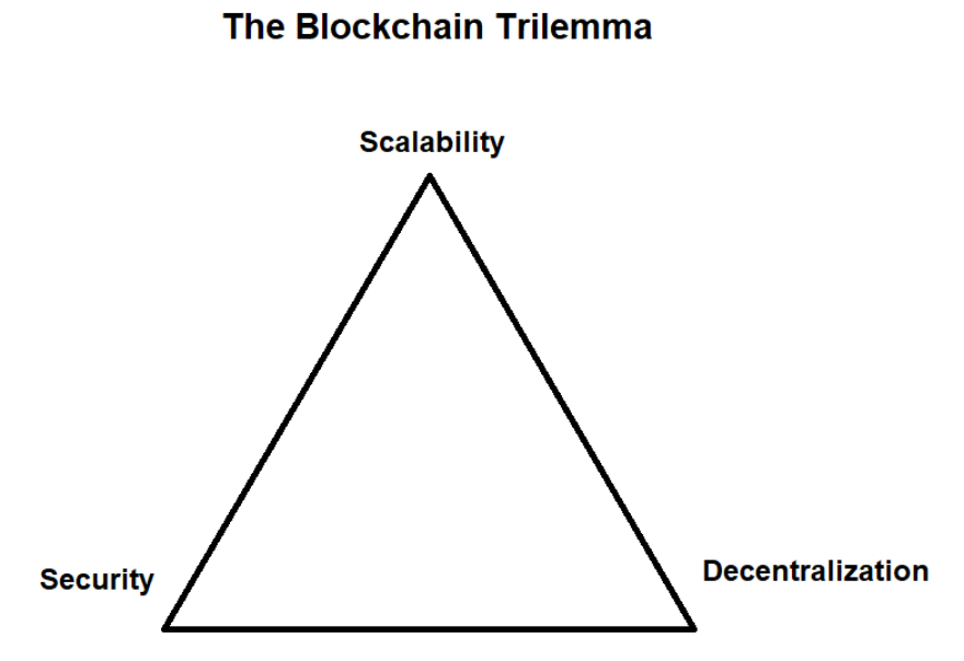 Scalability trilemma